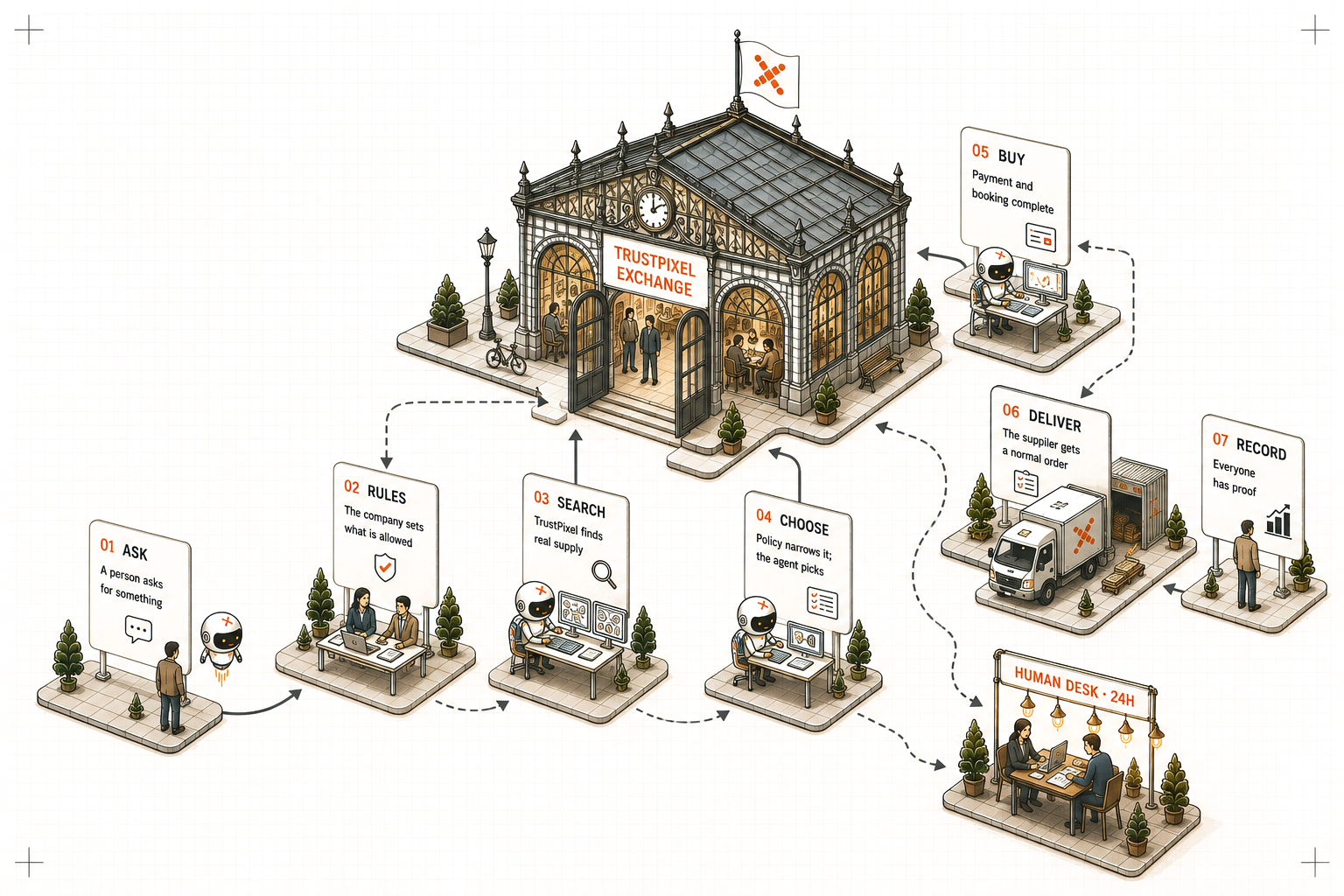 Isometric drawing of the TrustPixel exchange: a purchase travels seven stations through a market hall, with a staffed human desk on a side spur of the route.